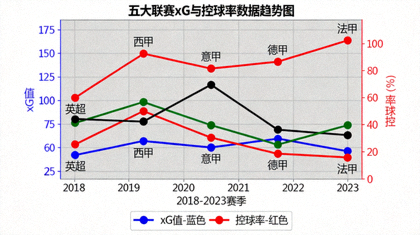 五大联赛xG与控球率数据趋势图表展示画面